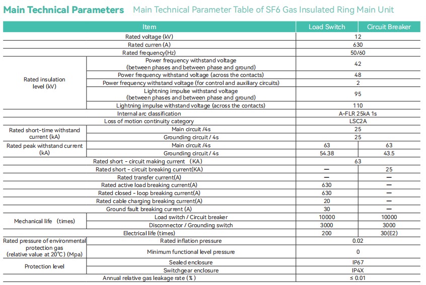 Main Technical Parameter Table of SF6 Gas Insulated Ring Main Unit