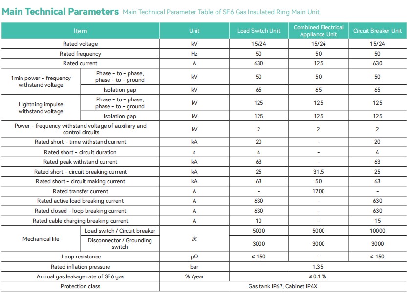 Main technical parameters 15kv 24kv